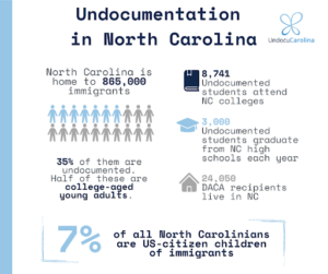 NC is home to 865,000 immigrants. 8,741 undocumented students attend NC colleges. 3,000 undocumented students graduate from NC high schools each year. 24,050 DACA recipients live in NC. 35% of them are undocumented. Half of these are college-aged young adults. 7% of all North Carolinians are U.S. citizen children of immigrants.